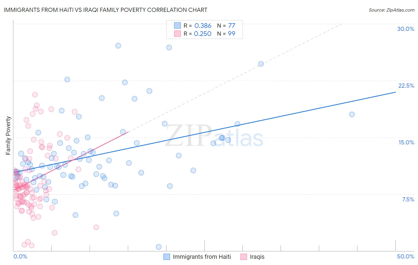Immigrants from Haiti vs Iraqi Family Poverty