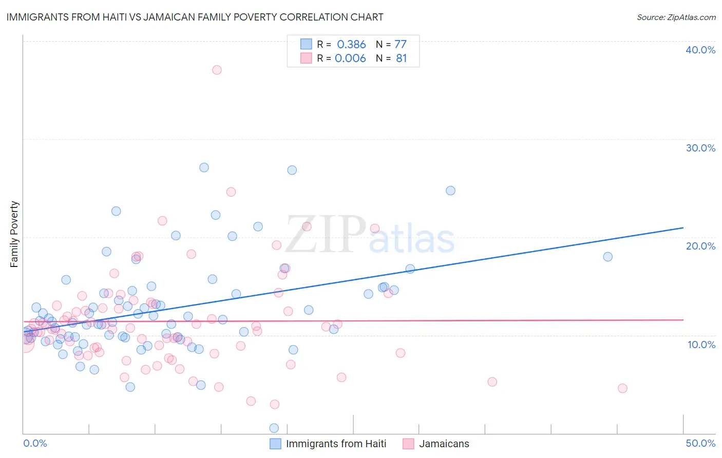 Immigrants from Haiti vs Jamaican Family Poverty