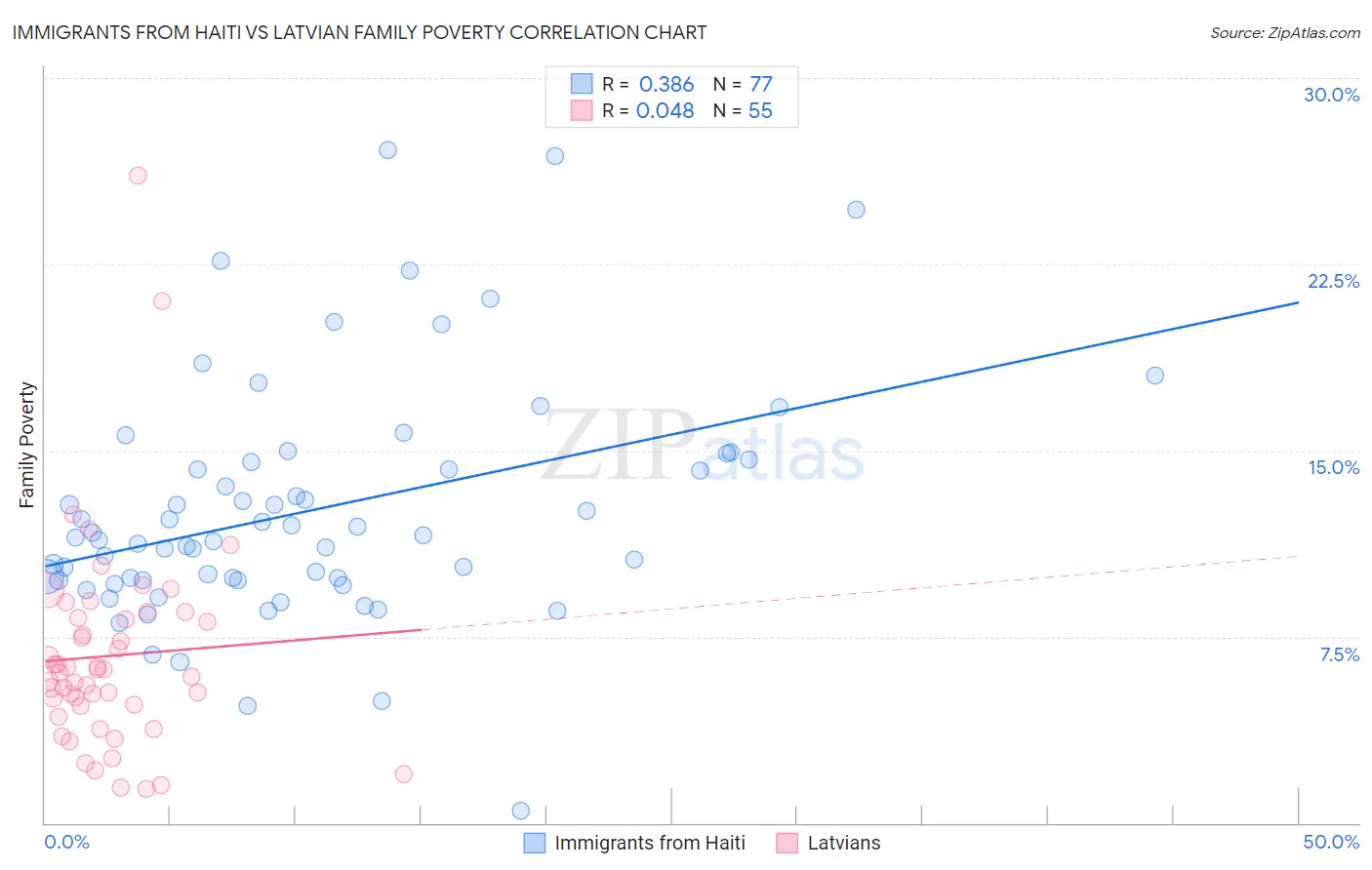 Immigrants from Haiti vs Latvian Family Poverty