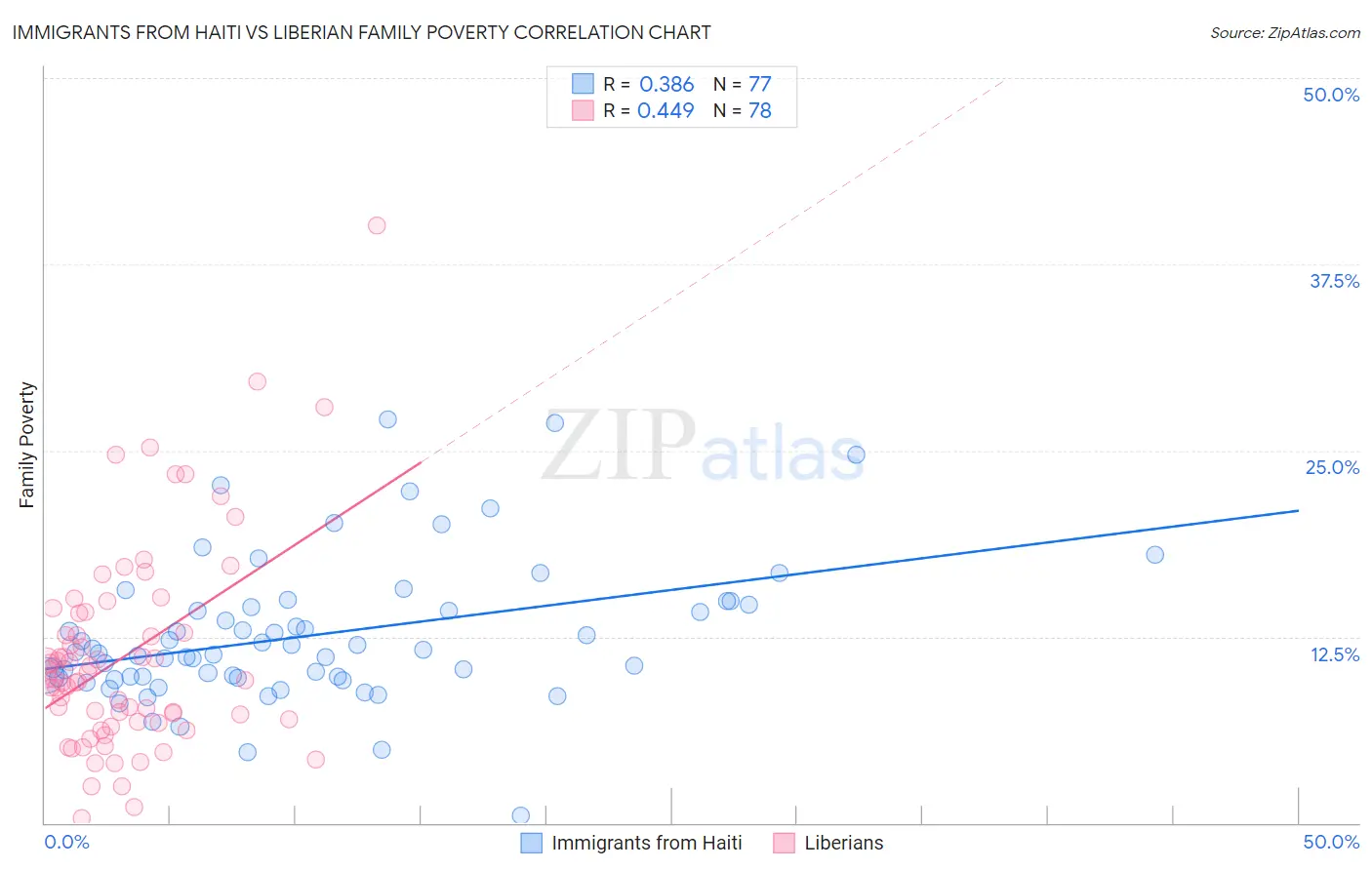 Immigrants from Haiti vs Liberian Family Poverty