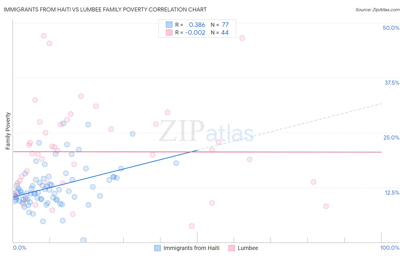 Immigrants from Haiti vs Lumbee Family Poverty