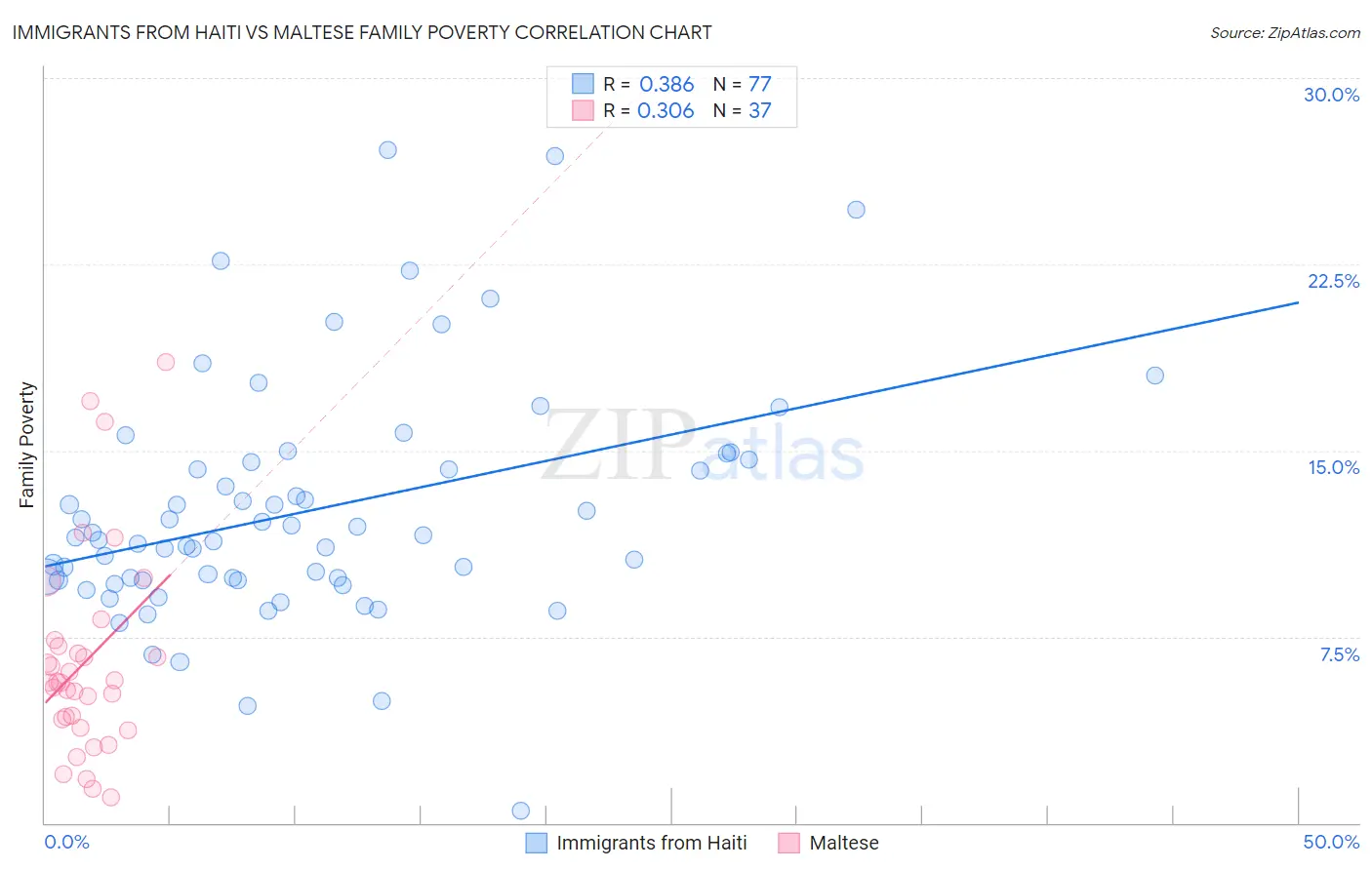 Immigrants from Haiti vs Maltese Family Poverty