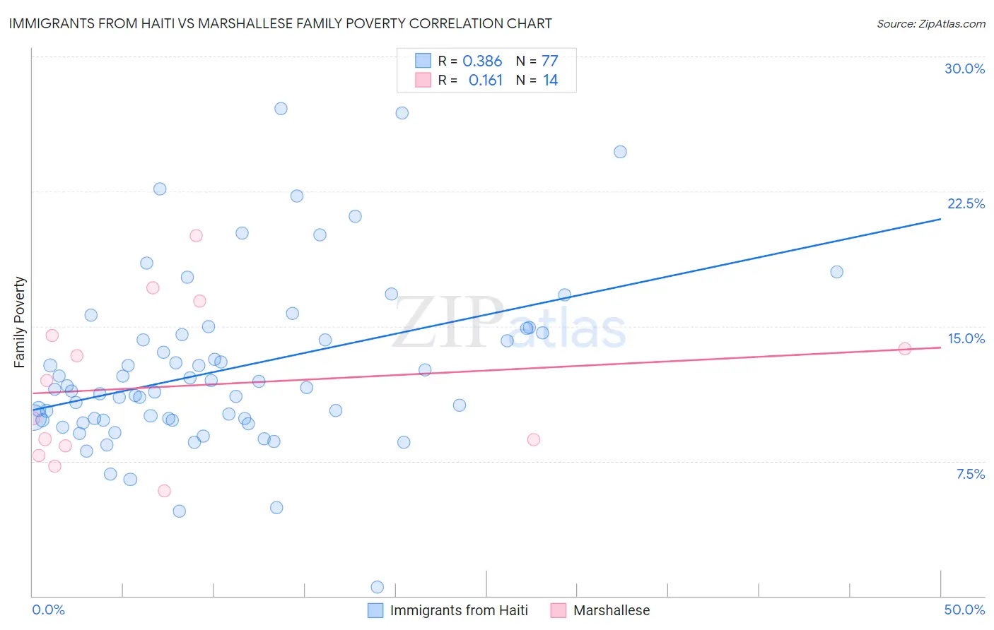 Immigrants from Haiti vs Marshallese Family Poverty