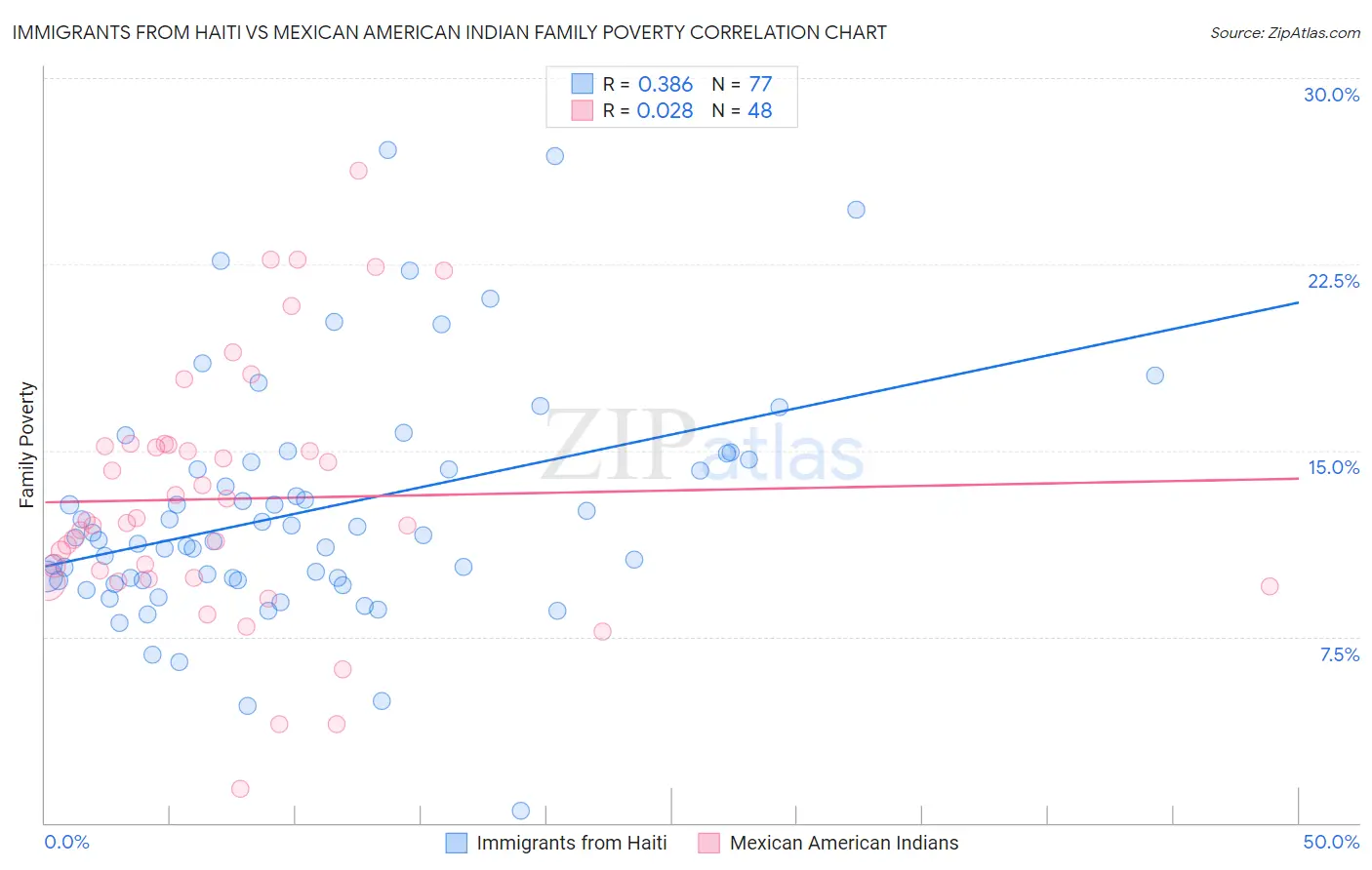 Immigrants from Haiti vs Mexican American Indian Family Poverty