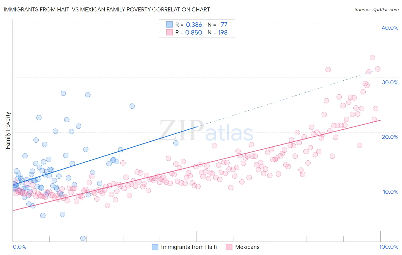 Immigrants from Haiti vs Mexican Family Poverty