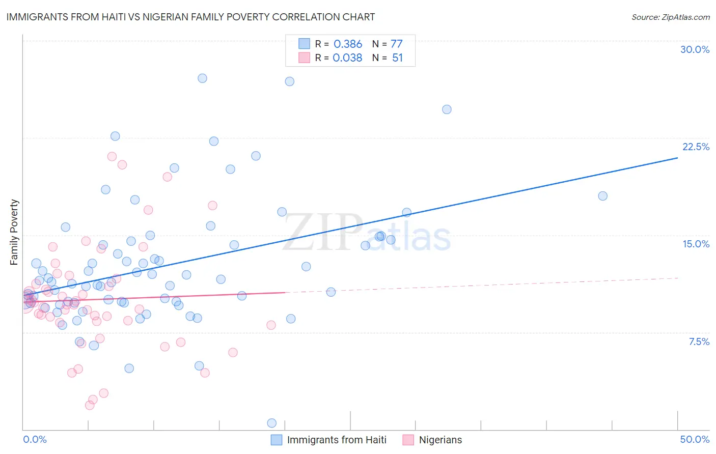 Immigrants from Haiti vs Nigerian Family Poverty