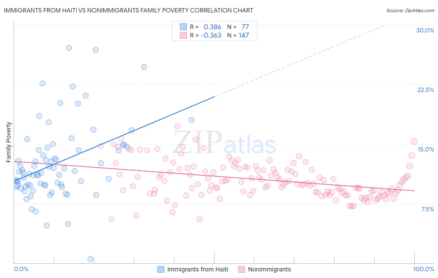 Immigrants from Haiti vs Nonimmigrants Family Poverty