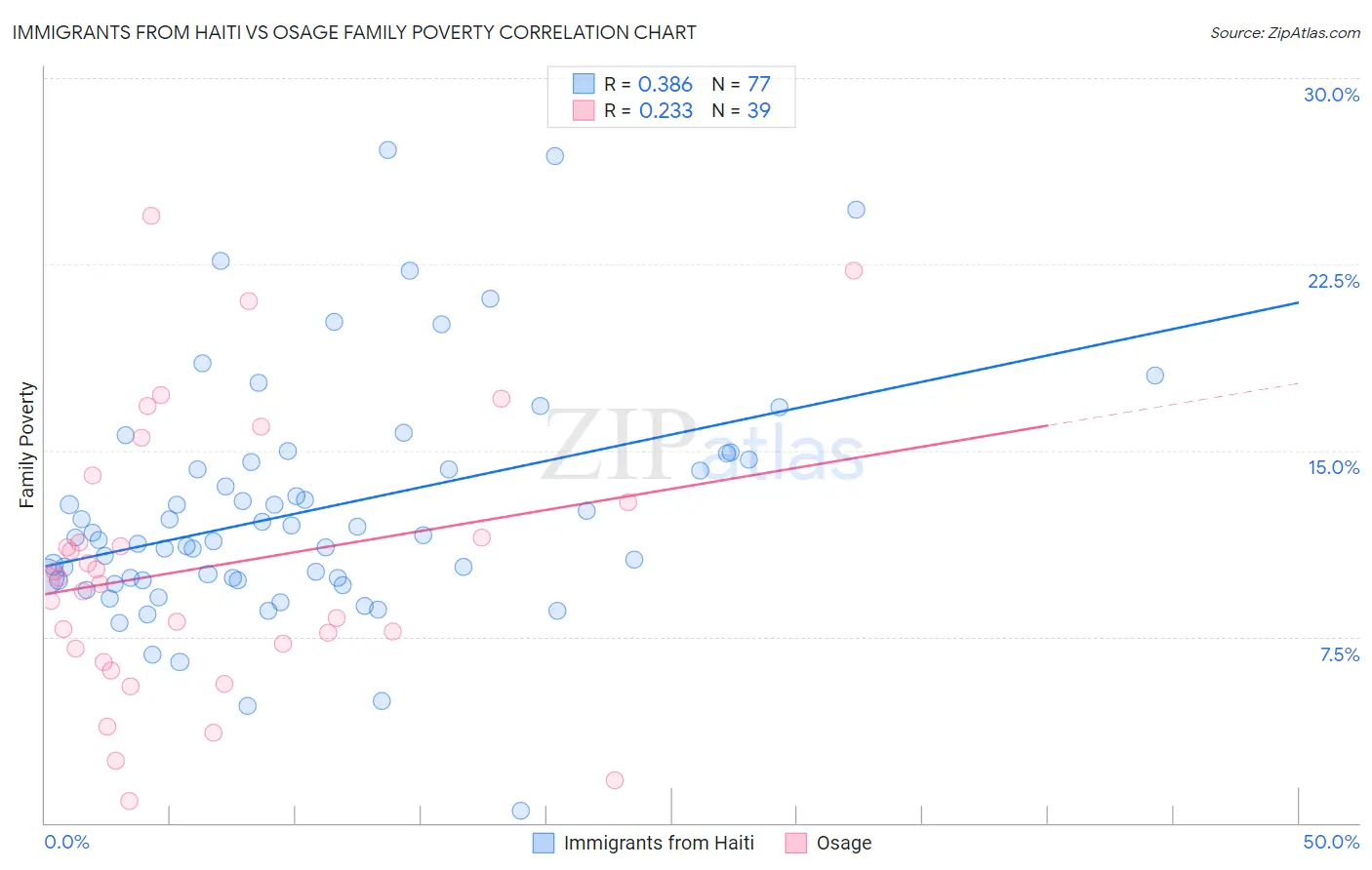 Immigrants from Haiti vs Osage Family Poverty