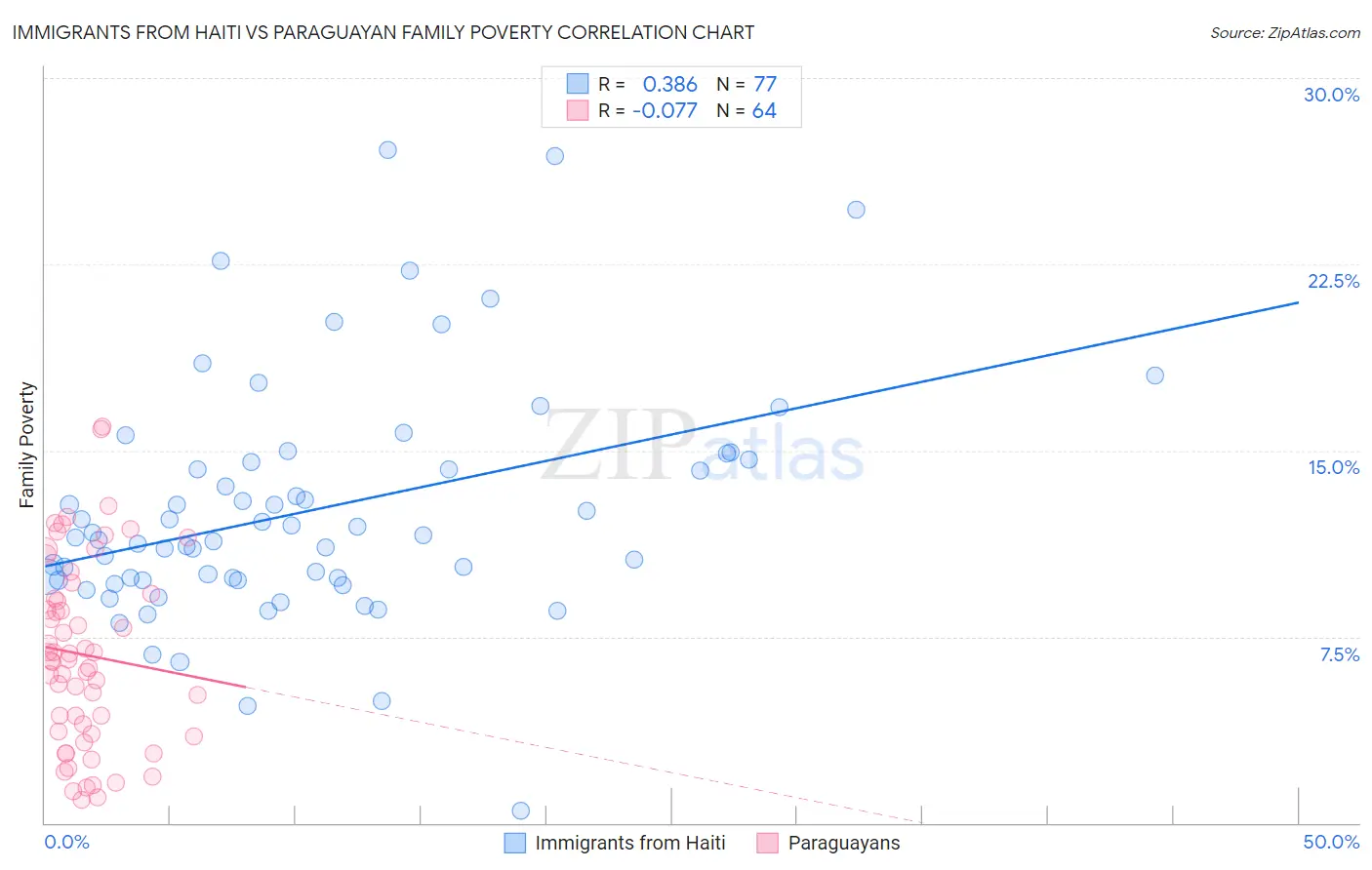 Immigrants from Haiti vs Paraguayan Family Poverty