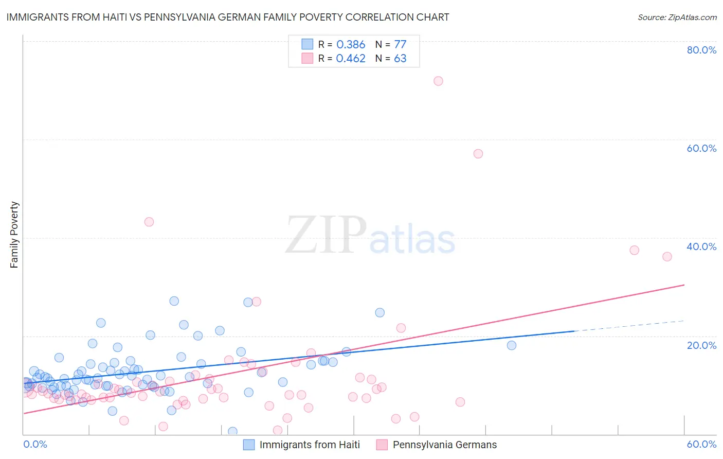 Immigrants from Haiti vs Pennsylvania German Family Poverty