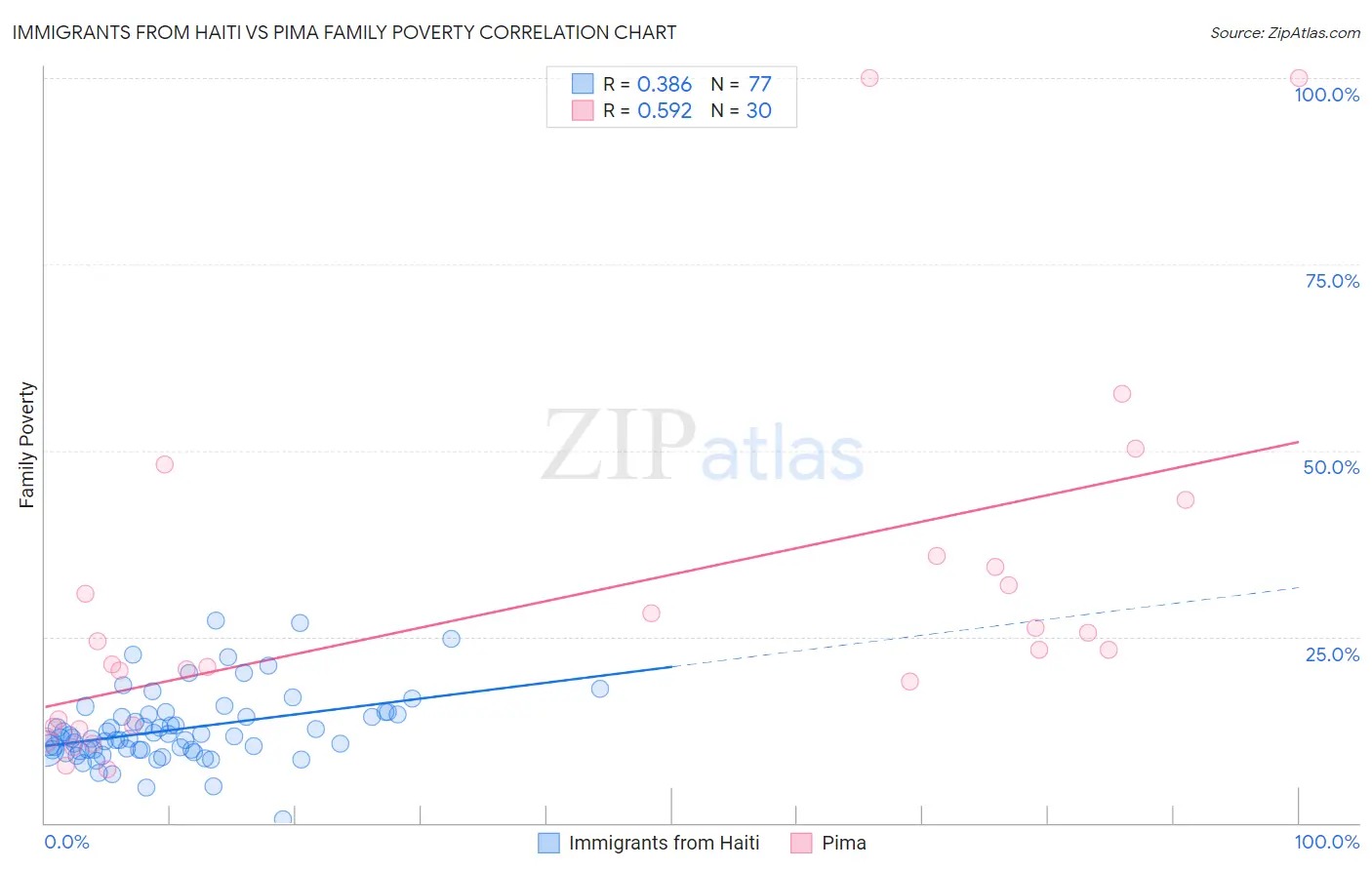 Immigrants from Haiti vs Pima Family Poverty