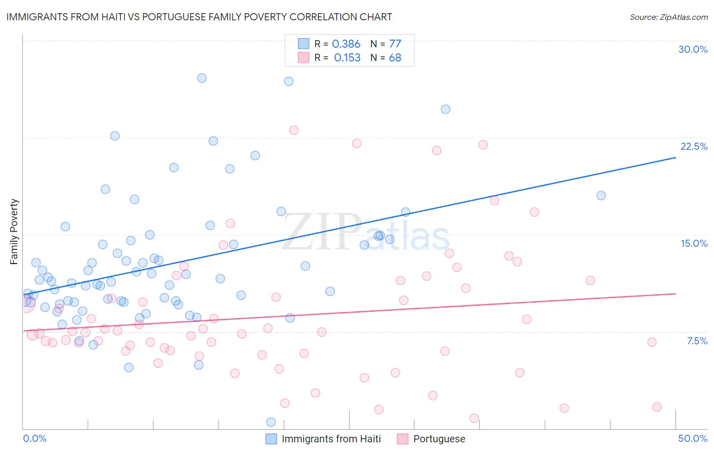 Immigrants from Haiti vs Portuguese Family Poverty
