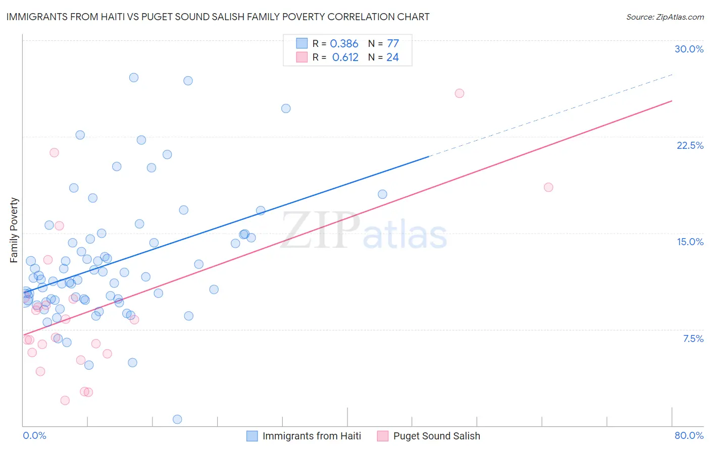 Immigrants from Haiti vs Puget Sound Salish Family Poverty
