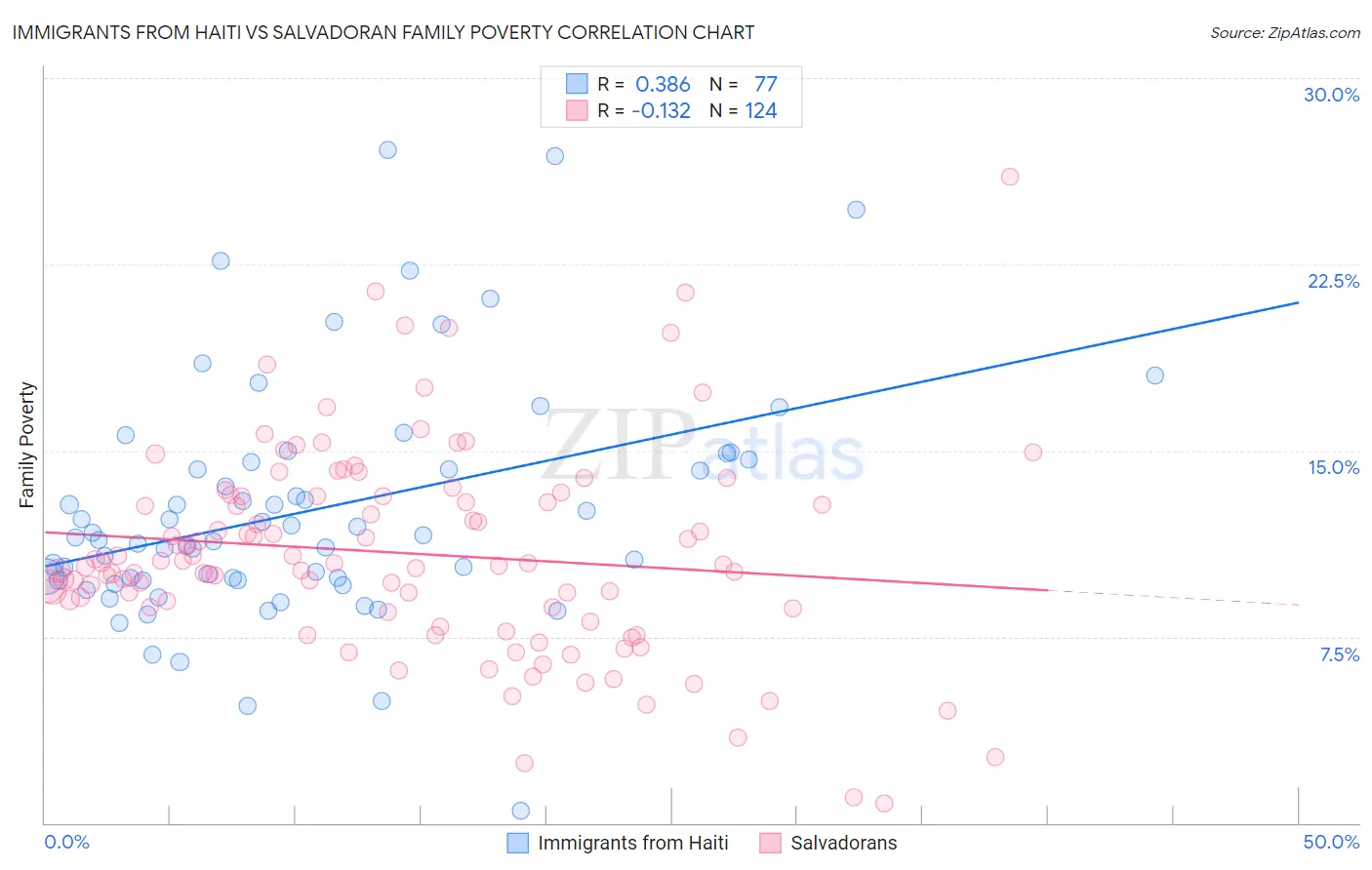 Immigrants from Haiti vs Salvadoran Family Poverty