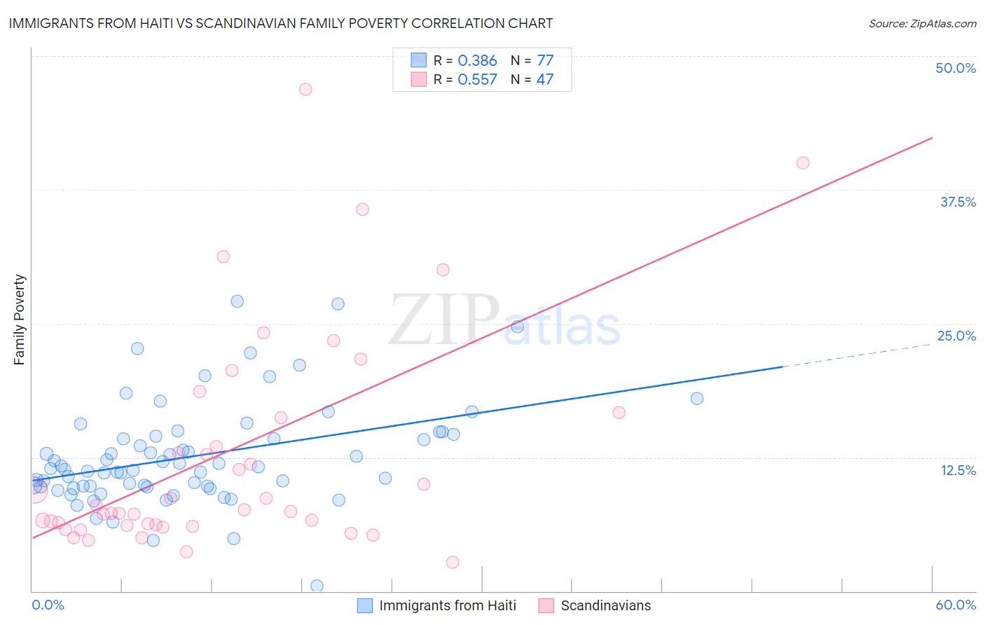 Immigrants from Haiti vs Scandinavian Family Poverty