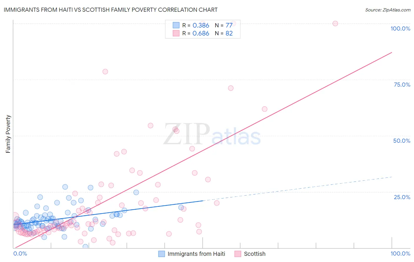 Immigrants from Haiti vs Scottish Family Poverty