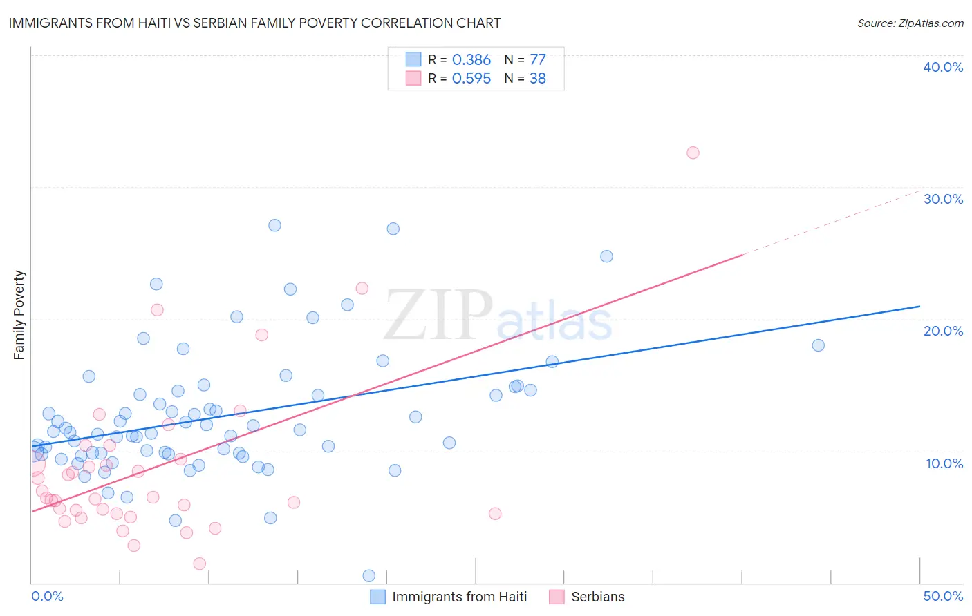 Immigrants from Haiti vs Serbian Family Poverty