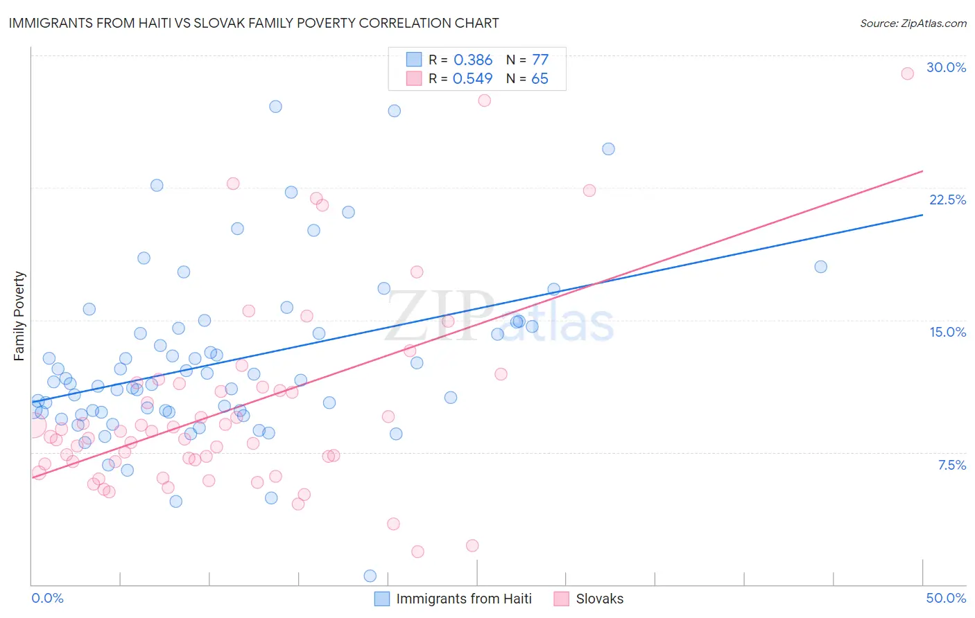 Immigrants from Haiti vs Slovak Family Poverty