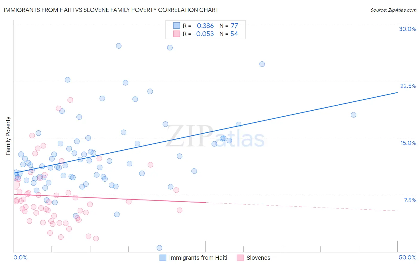 Immigrants from Haiti vs Slovene Family Poverty