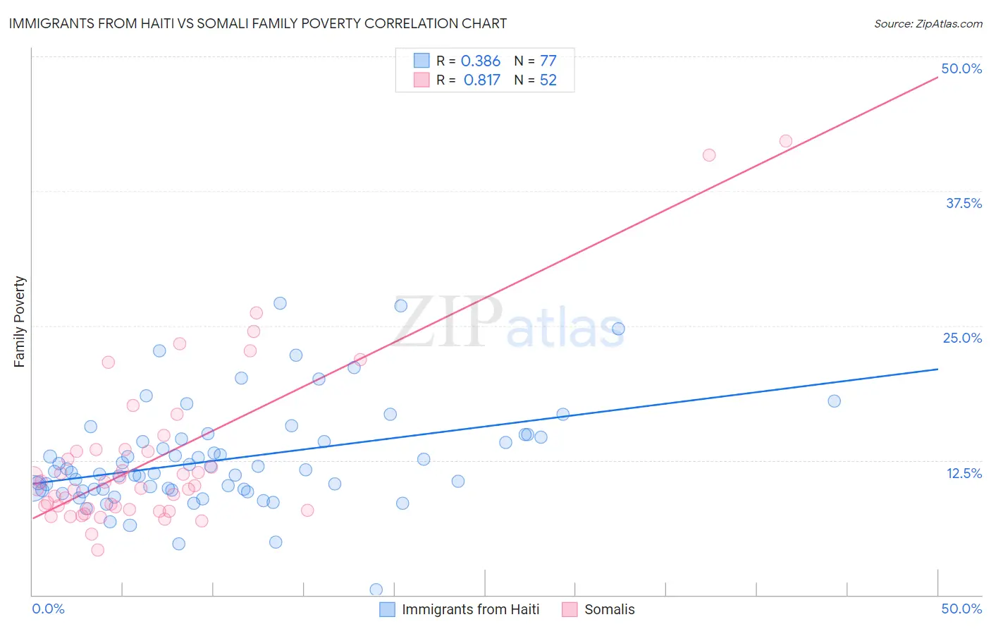 Immigrants from Haiti vs Somali Family Poverty