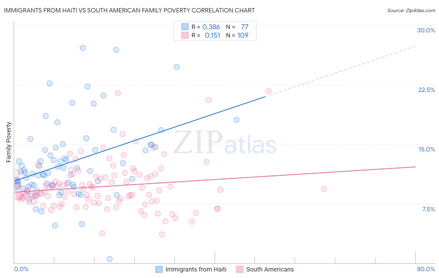 Immigrants from Haiti vs South American Family Poverty