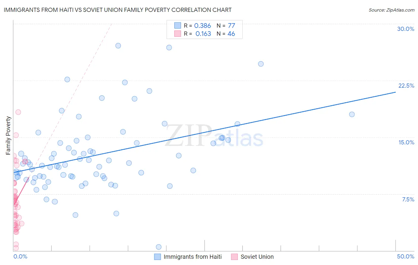 Immigrants from Haiti vs Soviet Union Family Poverty