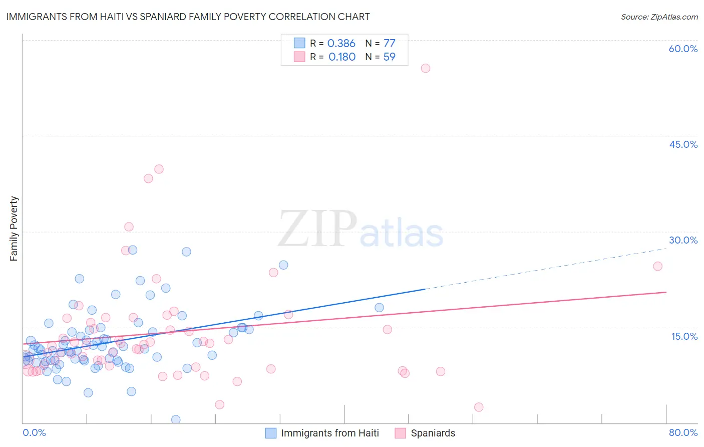 Immigrants from Haiti vs Spaniard Family Poverty