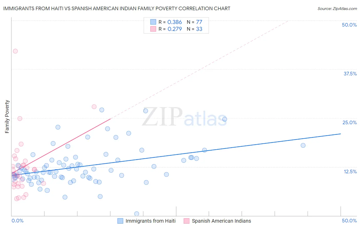 Immigrants from Haiti vs Spanish American Indian Family Poverty