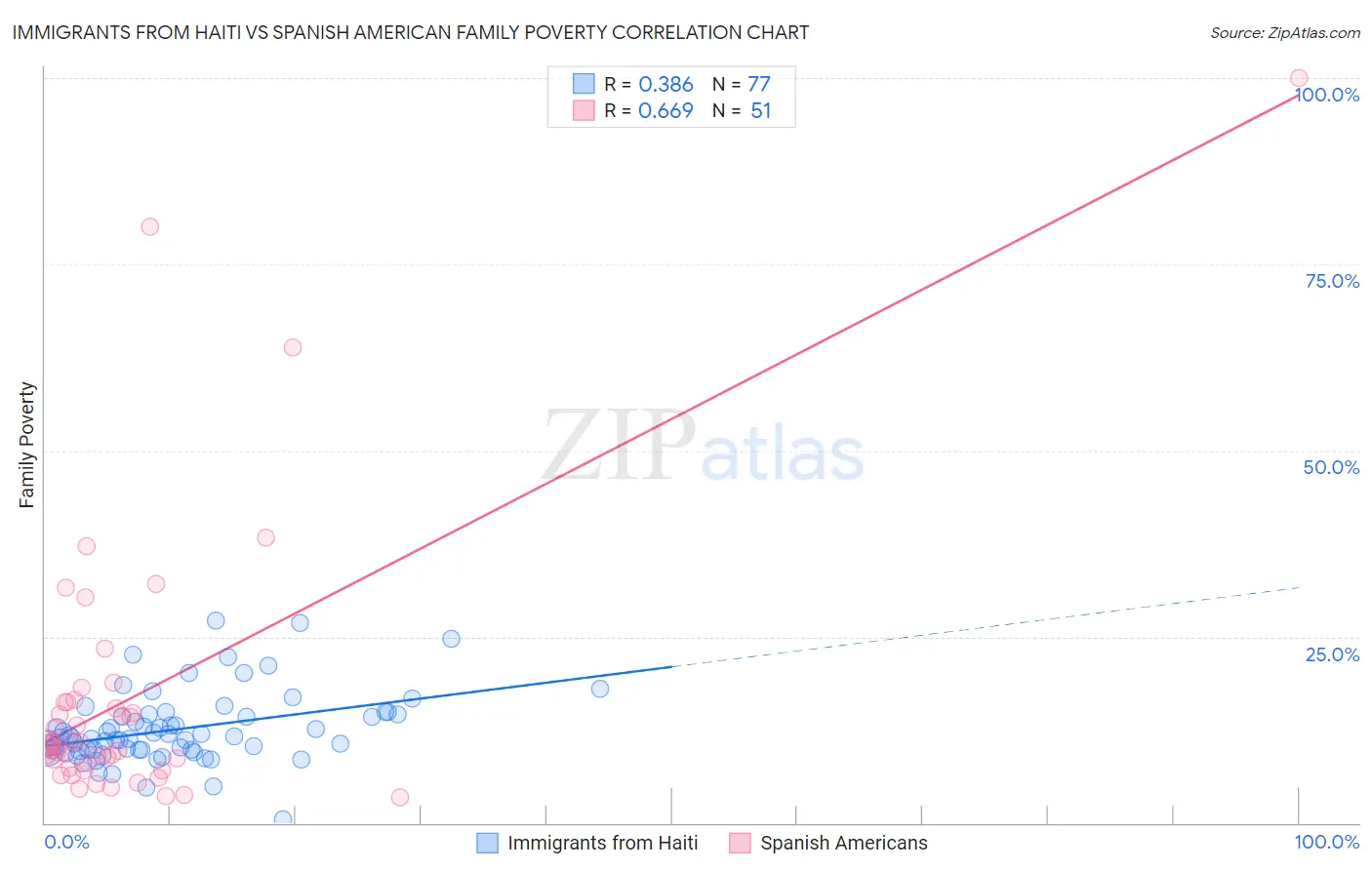 Immigrants from Haiti vs Spanish American Family Poverty