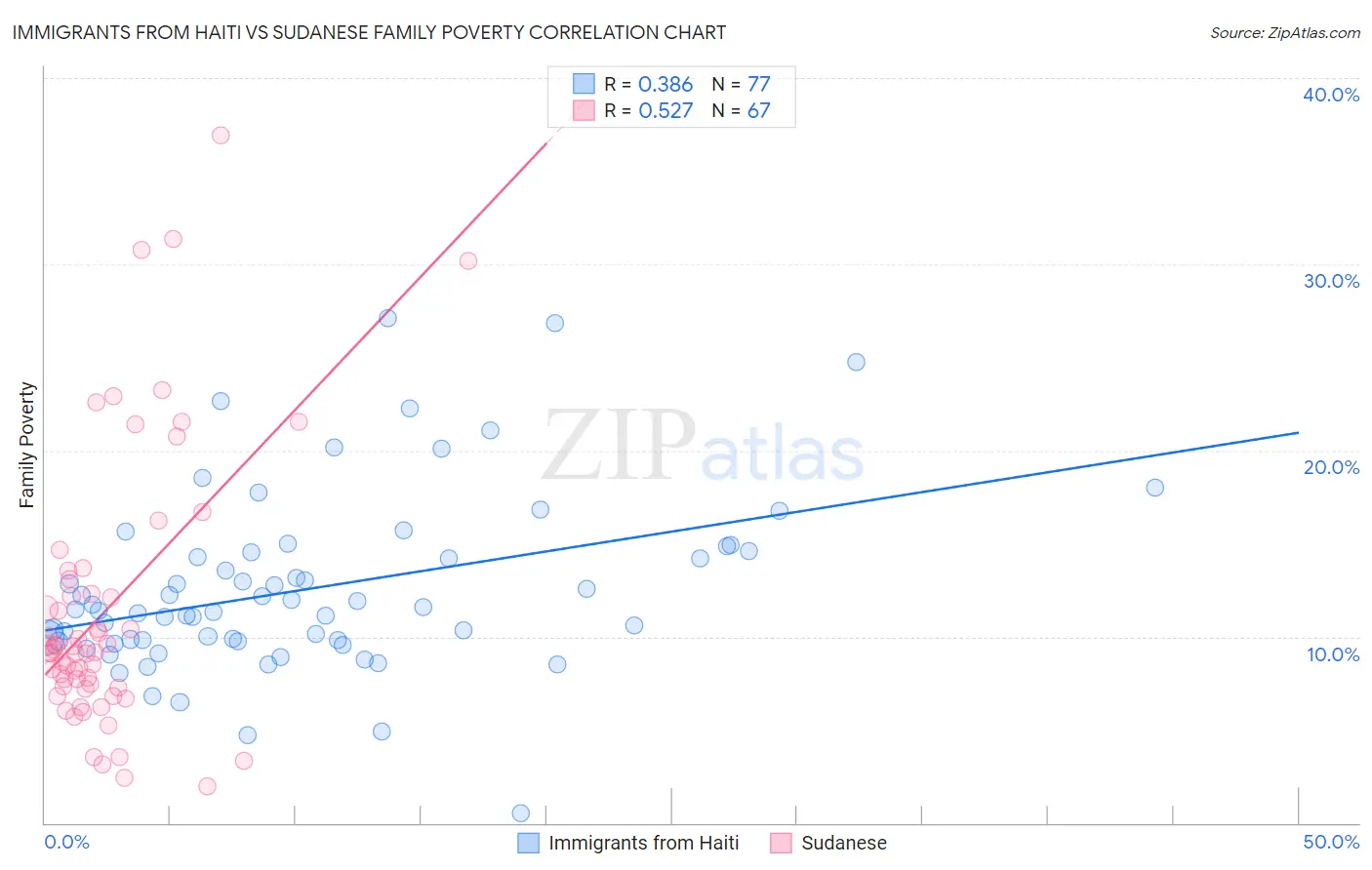 Immigrants from Haiti vs Sudanese Family Poverty