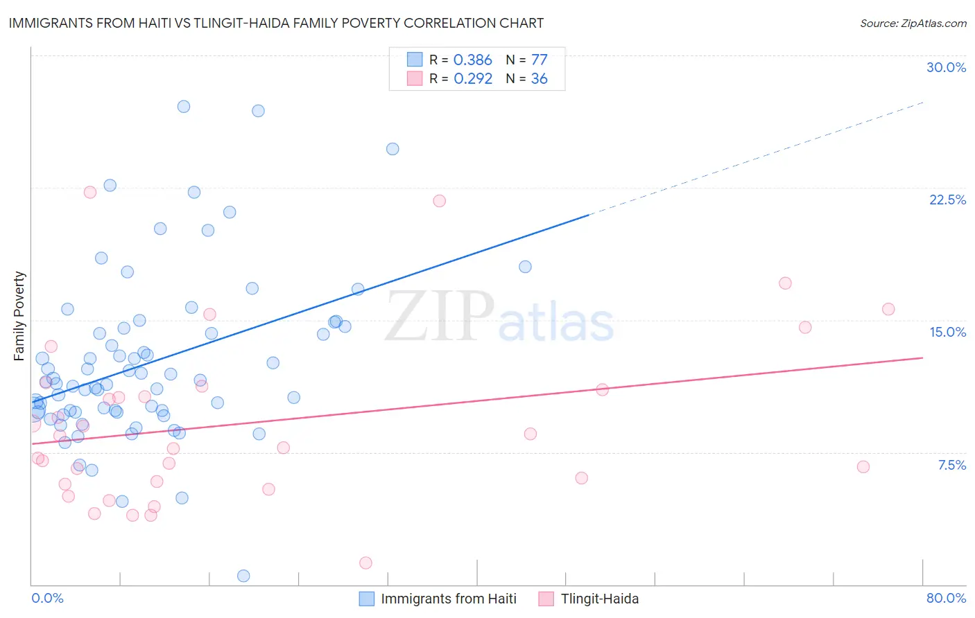 Immigrants from Haiti vs Tlingit-Haida Family Poverty