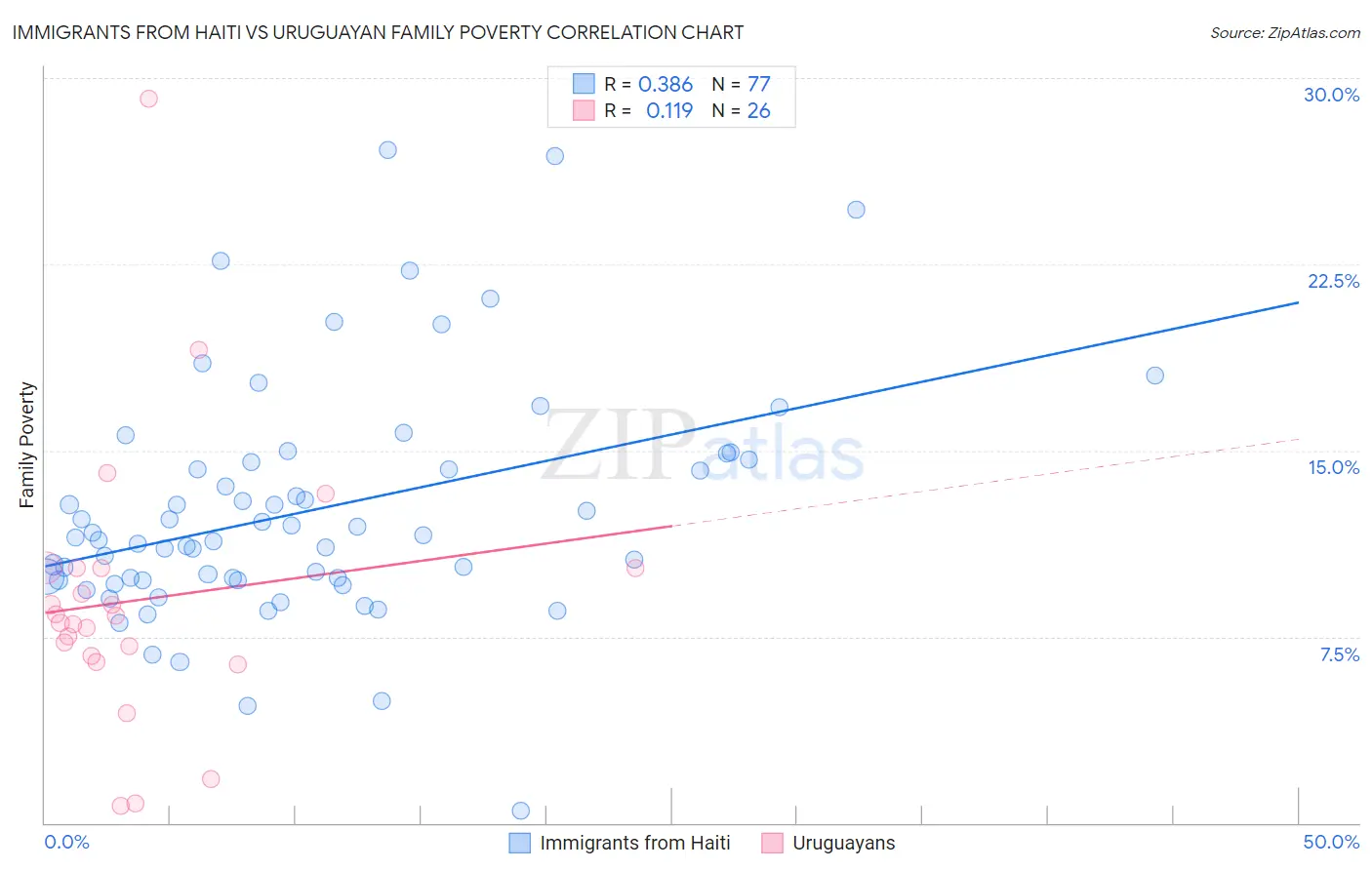 Immigrants from Haiti vs Uruguayan Family Poverty