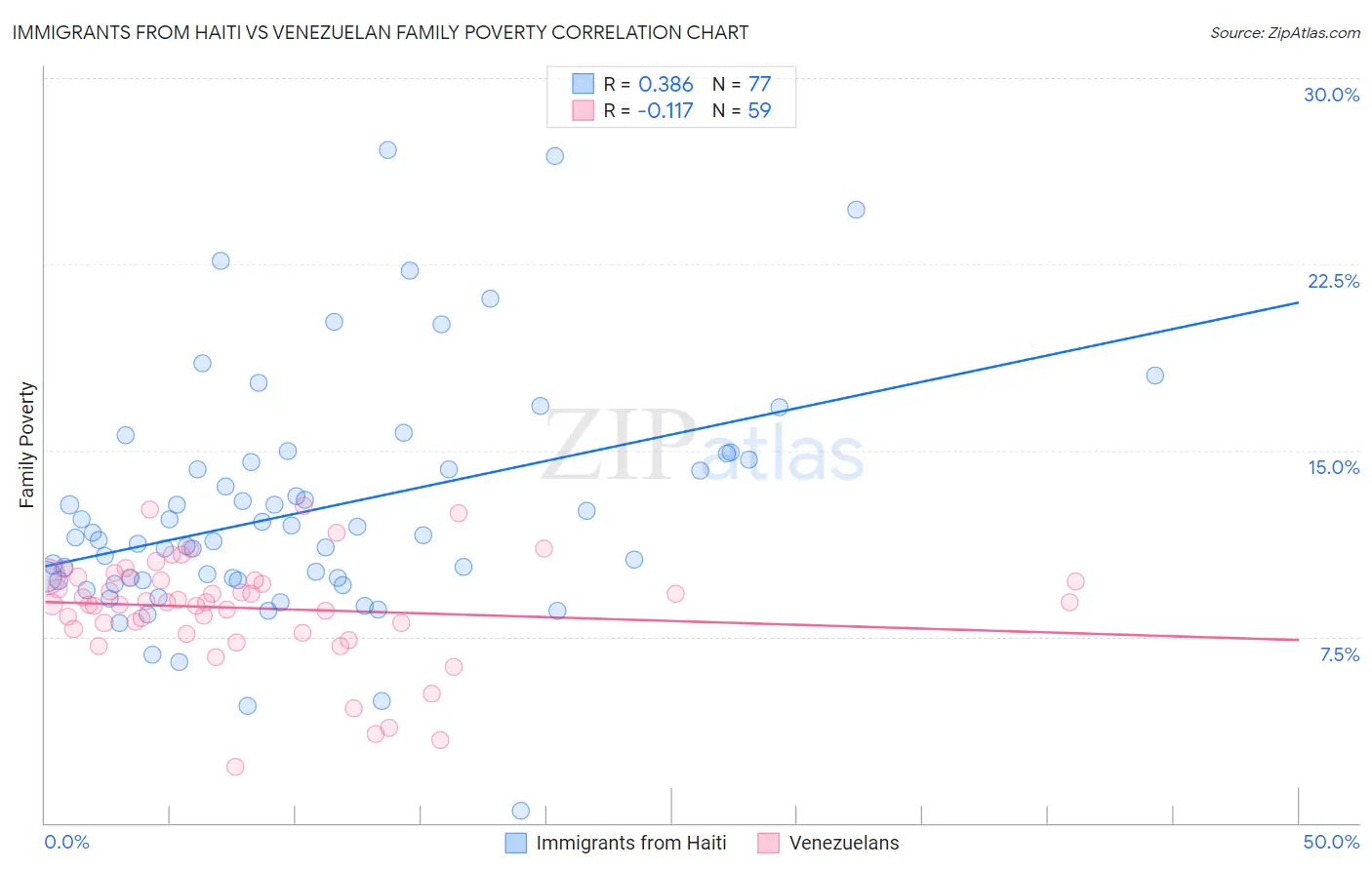 Immigrants from Haiti vs Venezuelan Family Poverty