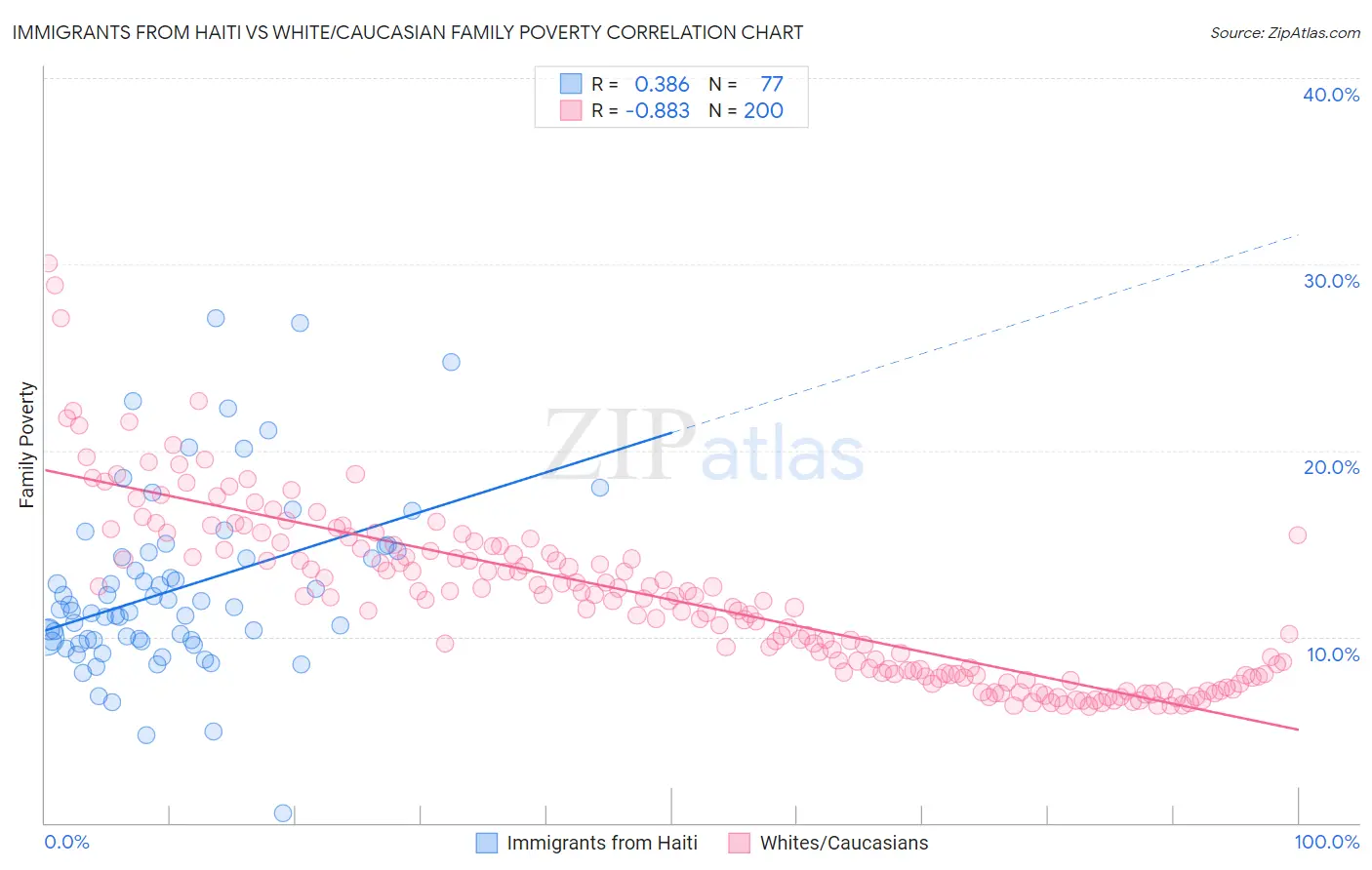 Immigrants from Haiti vs White/Caucasian Family Poverty