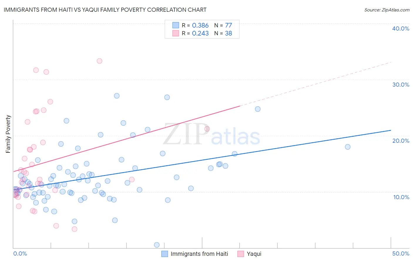 Immigrants from Haiti vs Yaqui Family Poverty