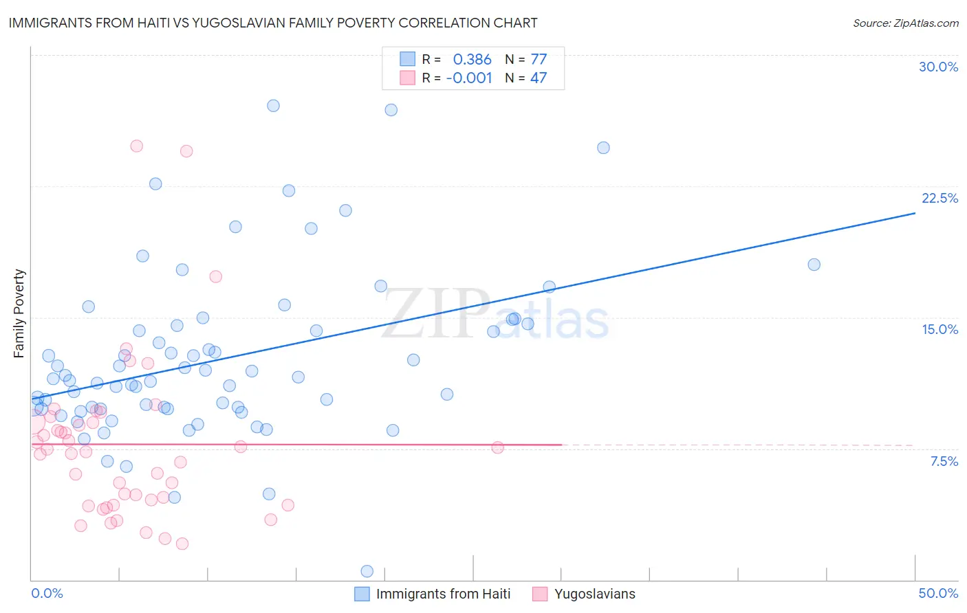 Immigrants from Haiti vs Yugoslavian Family Poverty