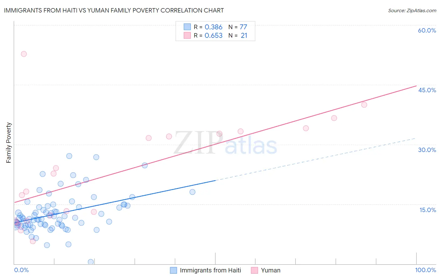 Immigrants from Haiti vs Yuman Family Poverty