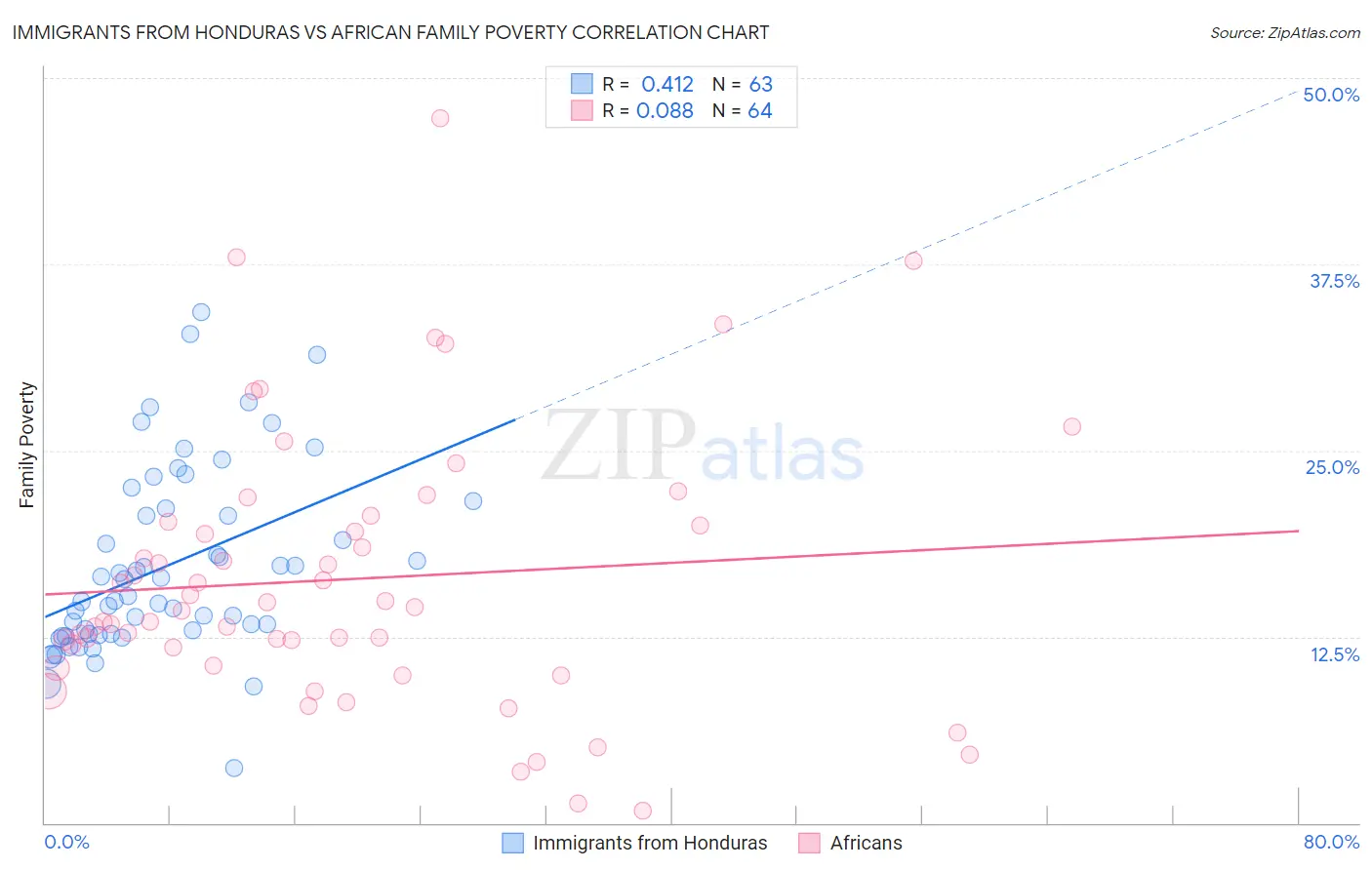 Immigrants from Honduras vs African Family Poverty