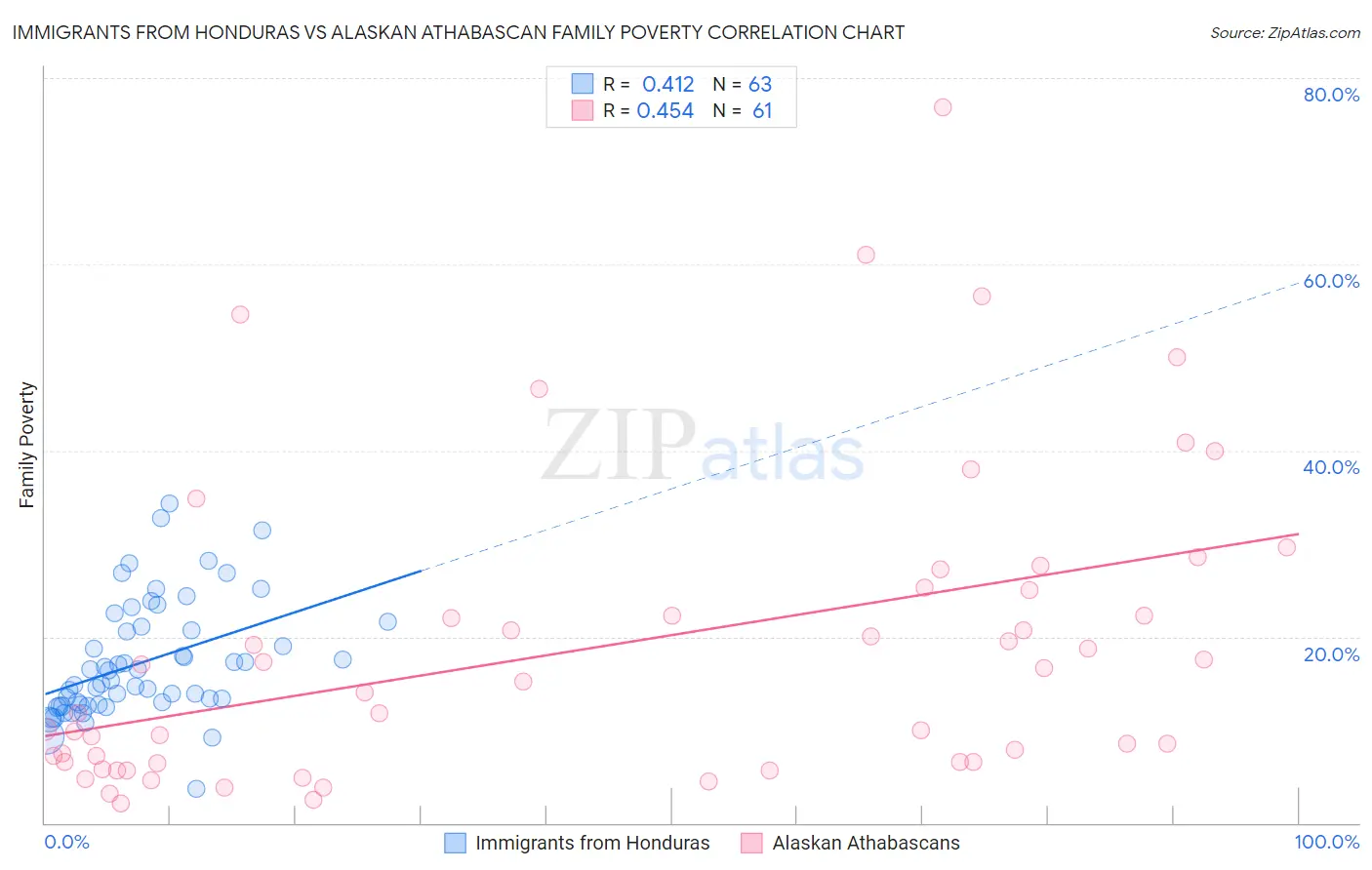 Immigrants from Honduras vs Alaskan Athabascan Family Poverty