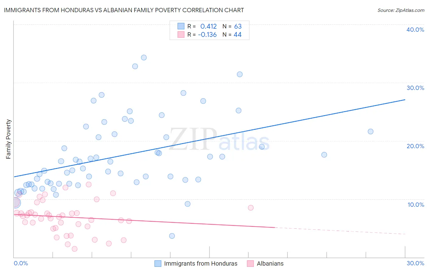 Immigrants from Honduras vs Albanian Family Poverty