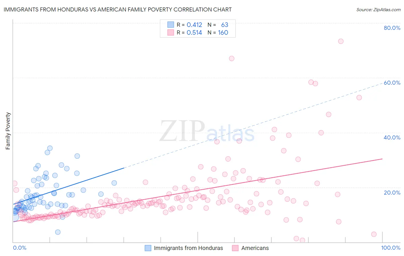 Immigrants from Honduras vs American Family Poverty