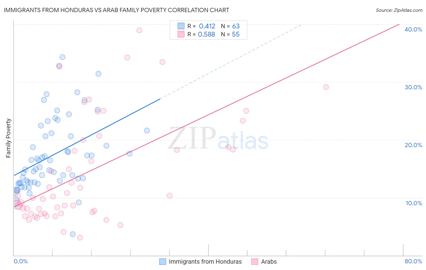 Immigrants from Honduras vs Arab Family Poverty