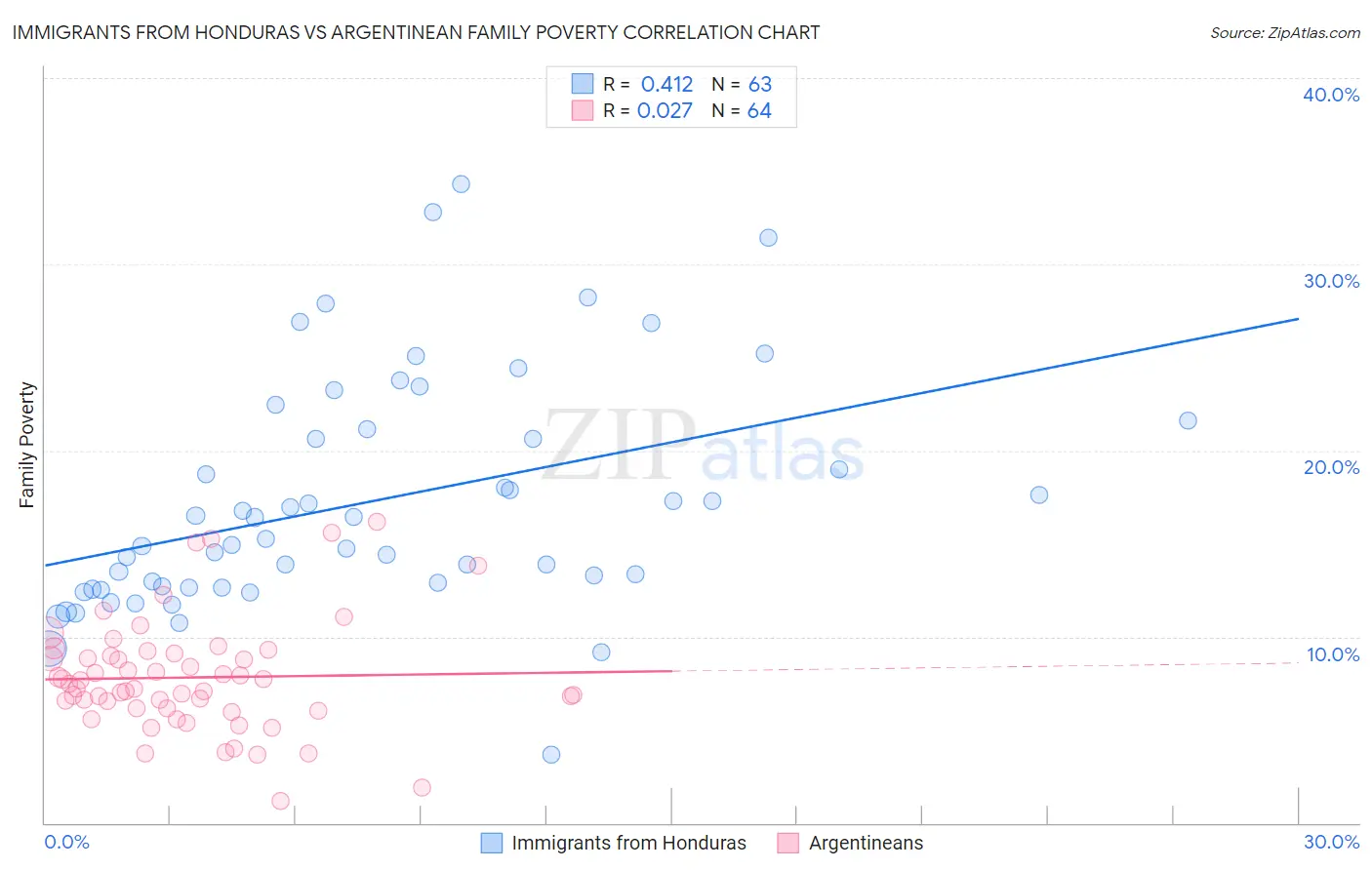 Immigrants from Honduras vs Argentinean Family Poverty