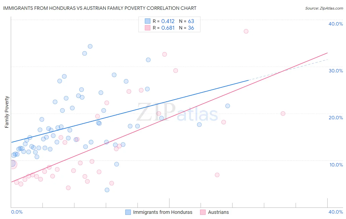 Immigrants from Honduras vs Austrian Family Poverty