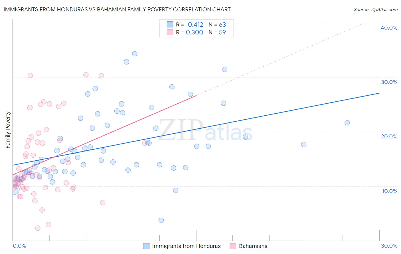 Immigrants from Honduras vs Bahamian Family Poverty