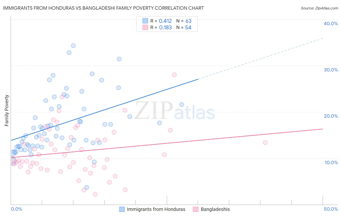 Immigrants from Honduras vs Bangladeshi Family Poverty