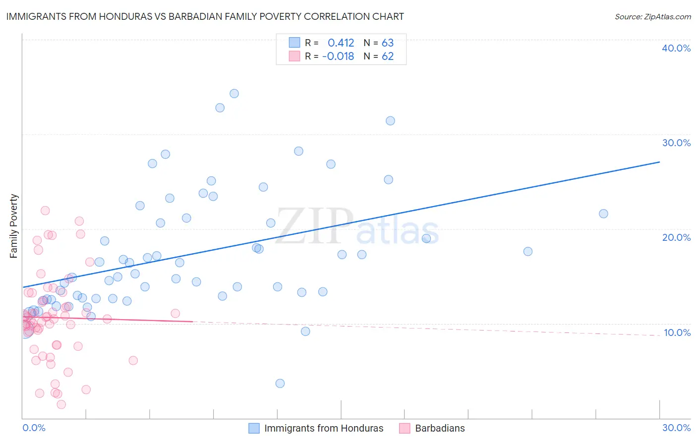 Immigrants from Honduras vs Barbadian Family Poverty