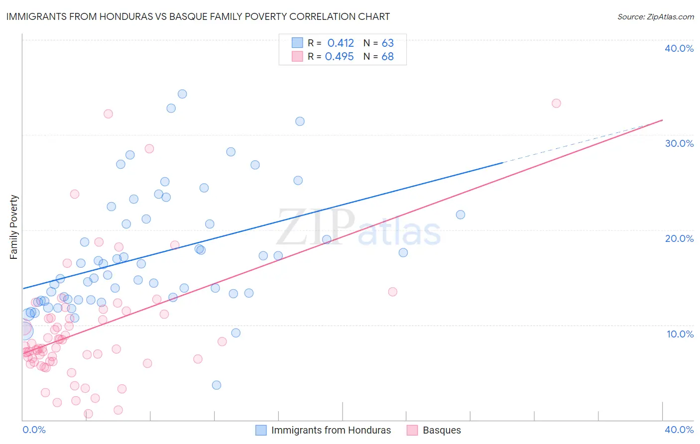 Immigrants from Honduras vs Basque Family Poverty