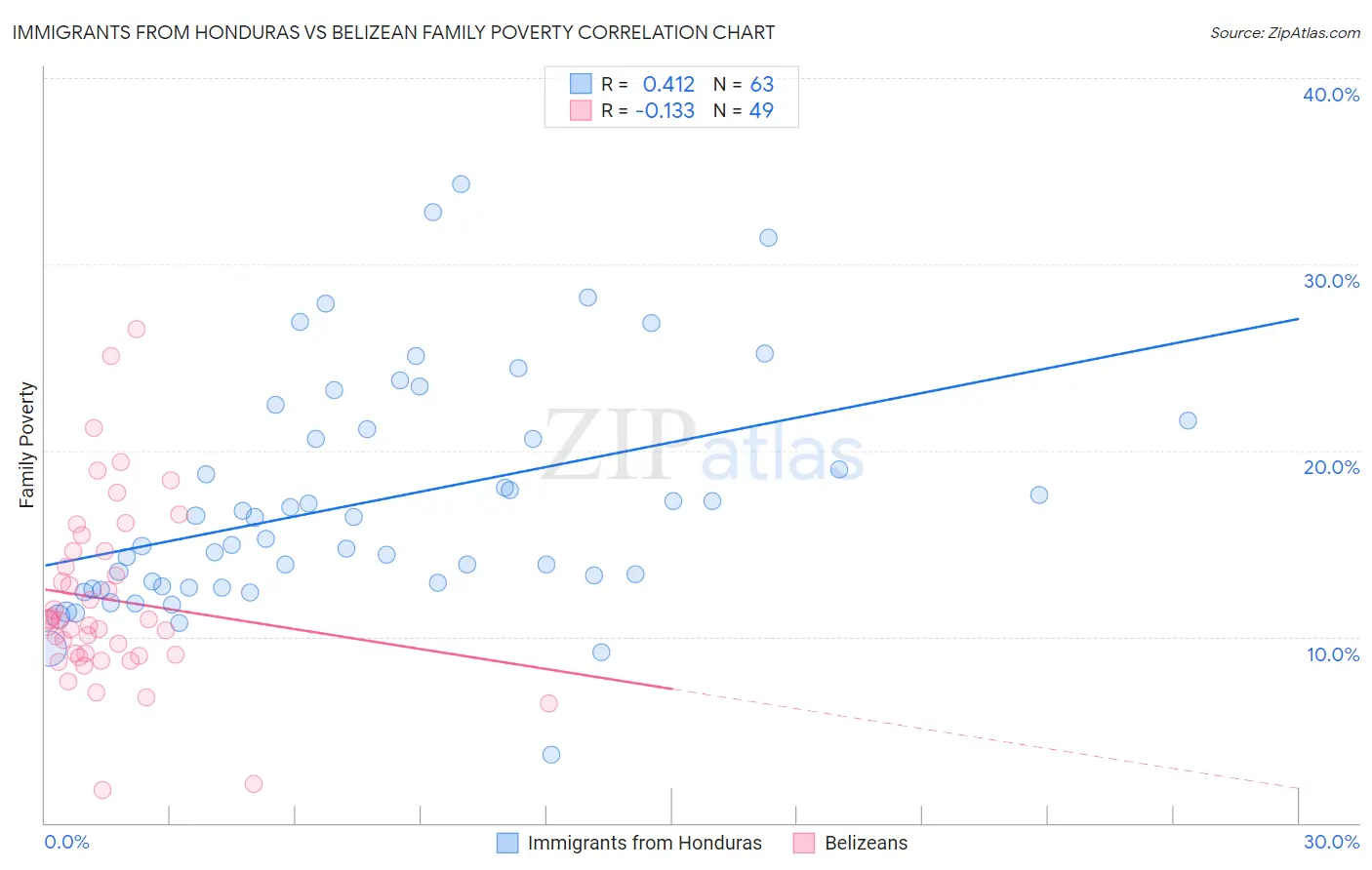 Immigrants from Honduras vs Belizean Family Poverty