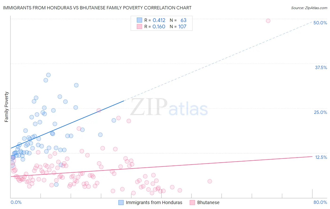 Immigrants from Honduras vs Bhutanese Family Poverty